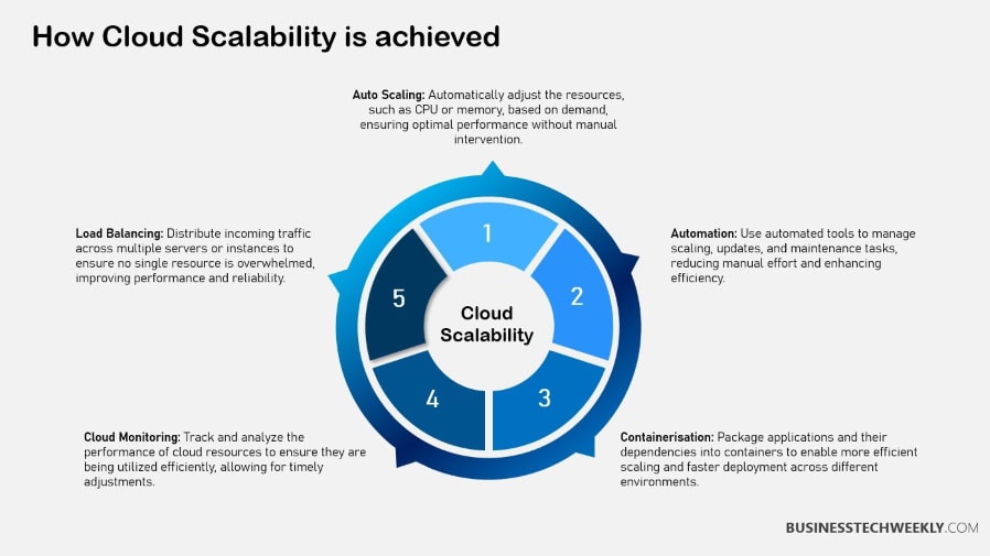 Achieving Cloud Scalability