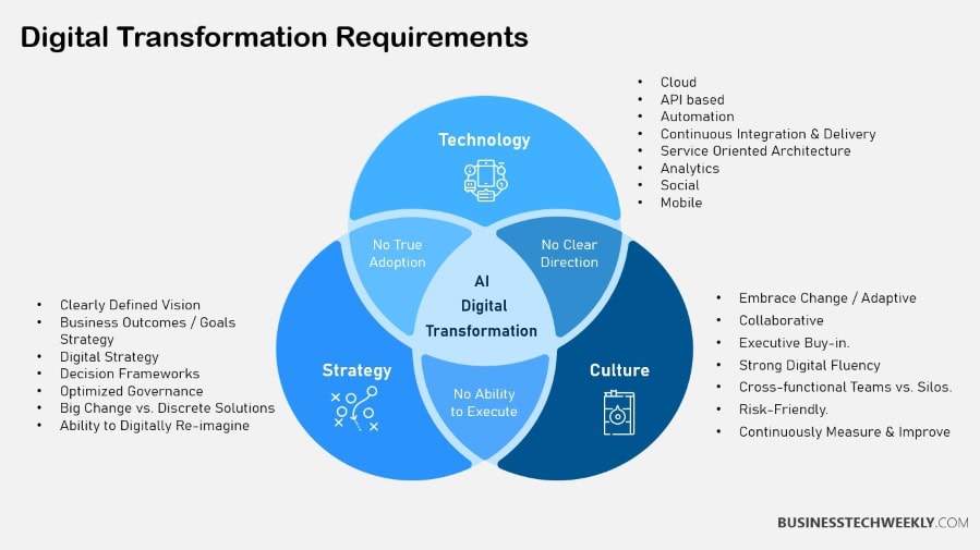 Artificial Intelligence Digital Transformation Requirements