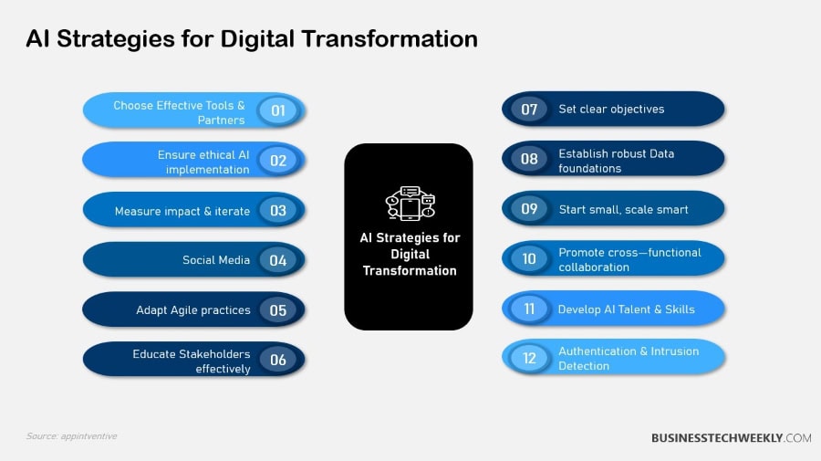 Artificial Intelligence Digital Transformation Strategies