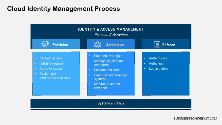 Cloud Identity Management Process