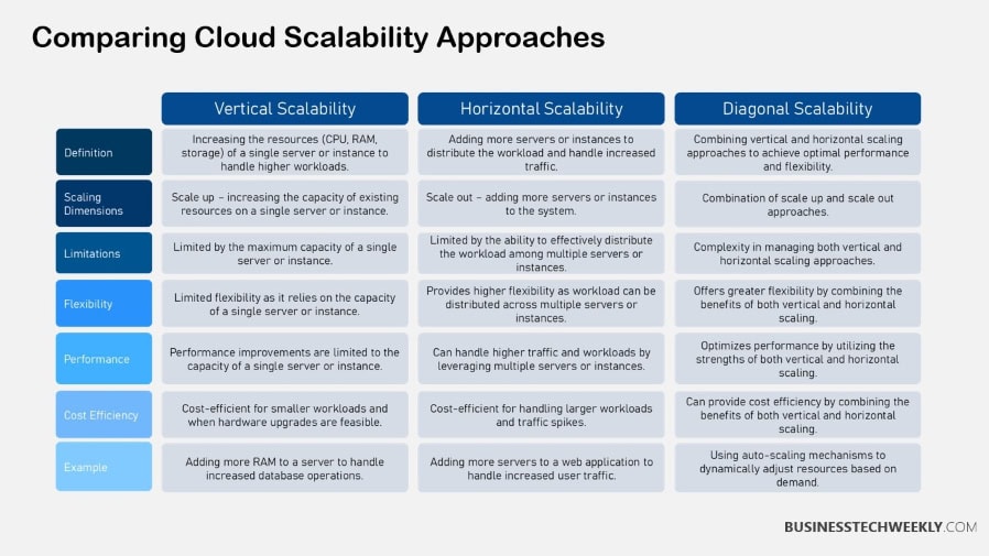Cloud Scalability Approaches