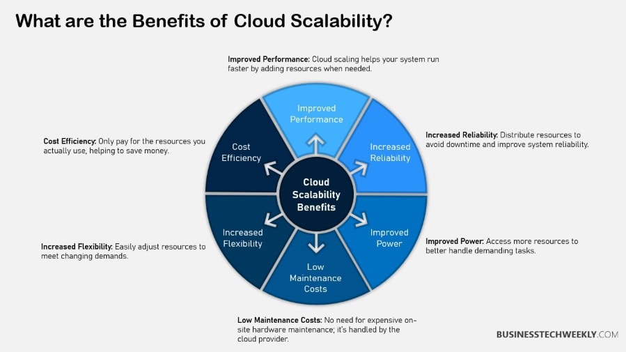 Cloud Scalability Benefits