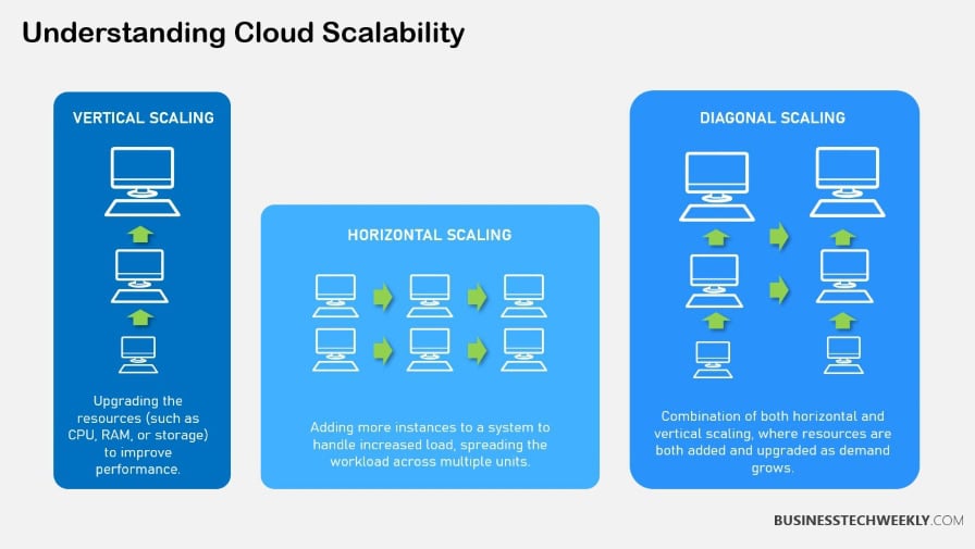 Cloud Scalability
