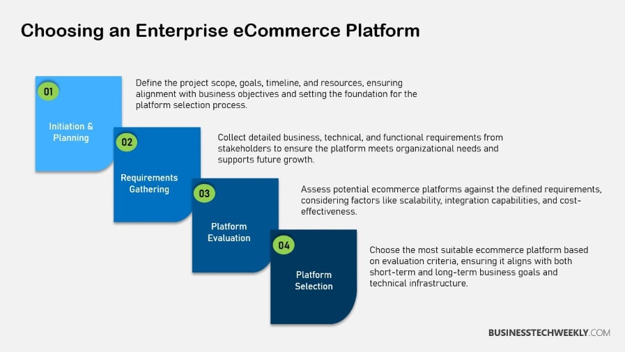 Enterprise e-commerce Solutions Selection