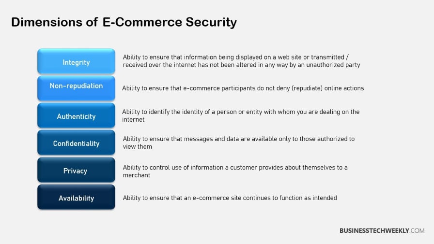 Enterprise e-commerce Solutions Security
