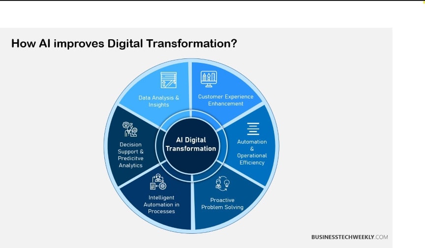How AI improves Digital Transformation