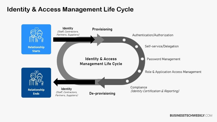 Identity & Access Management Life Cycle