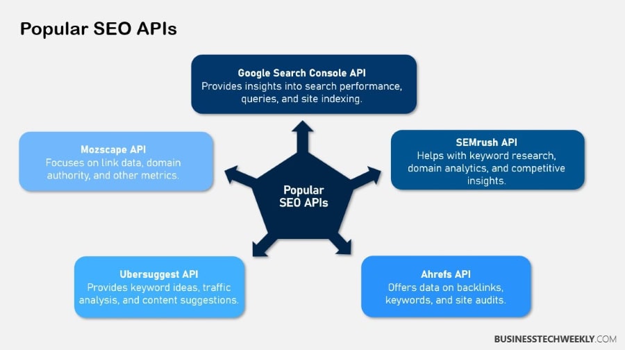 SEO Application Programming Interfaces