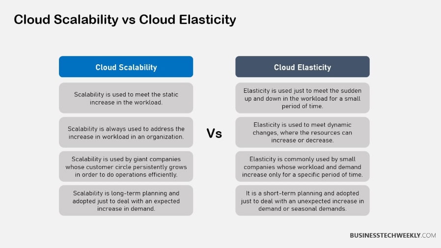 Scalability vs Elasticity