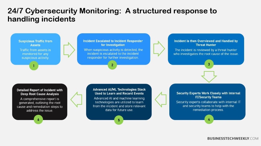247 Cybersecurity Monitoring