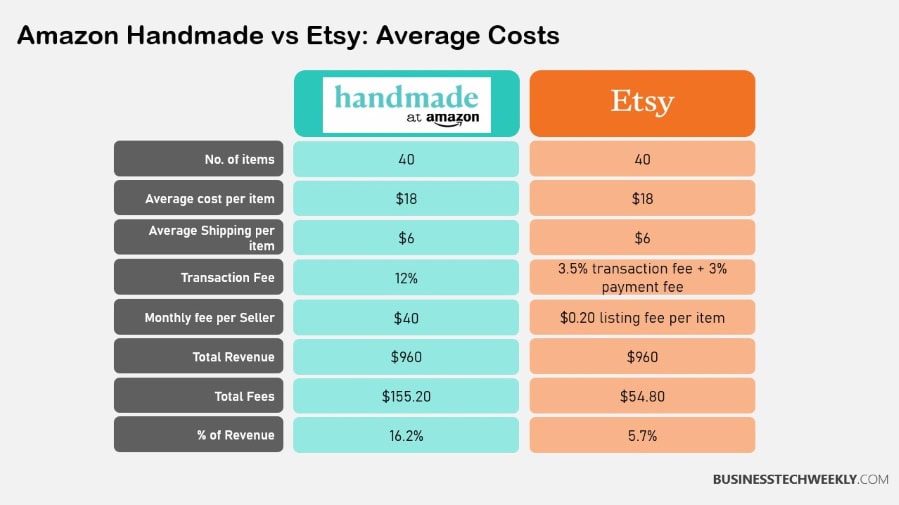 Amazon Handmade vs Etsy - Average Costs