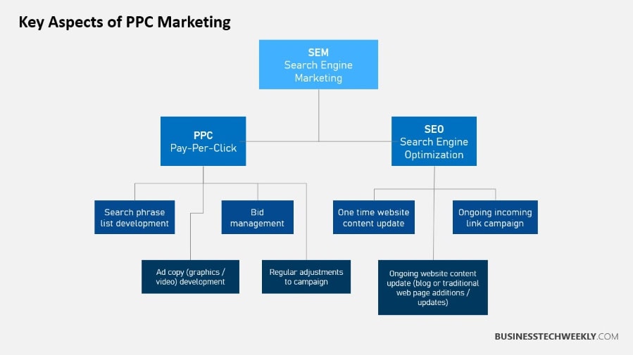 Aspects of PPC Marketing