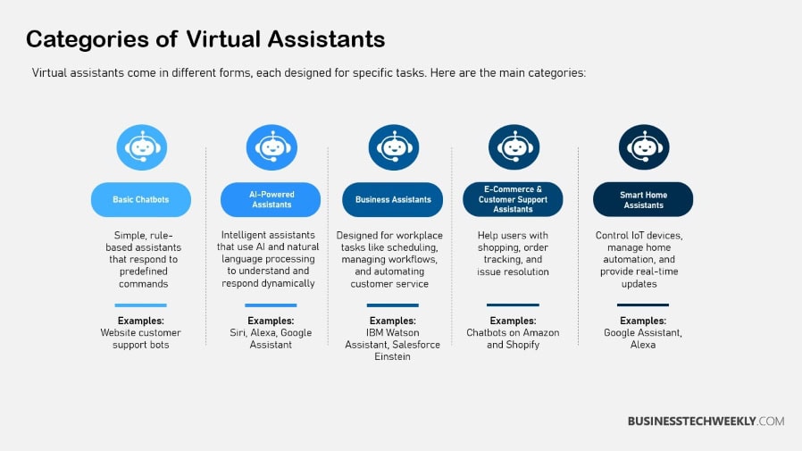 Chatbots vs Virtual Assistants - Categories