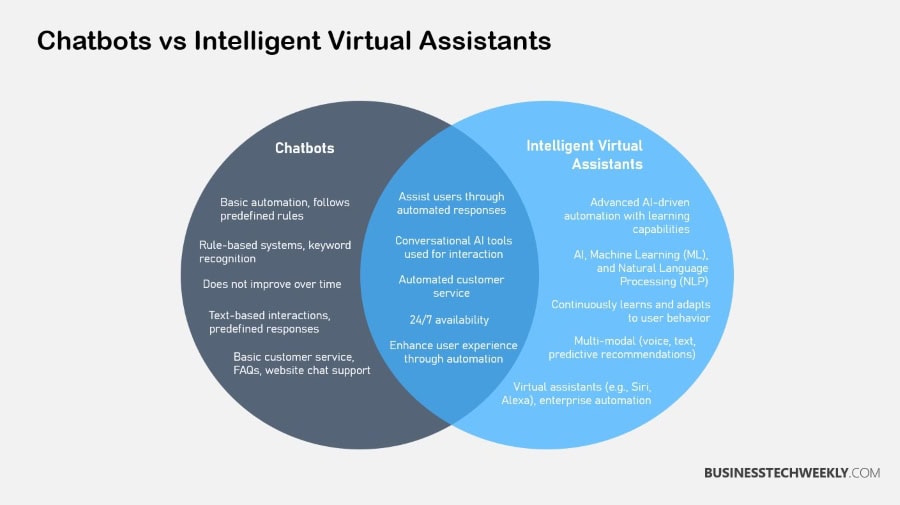 Chatbots vs Virtual Assistants Comparison