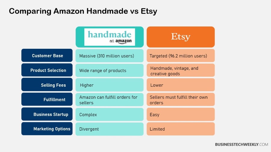 Comparing Amazon Handmade vs Etsy