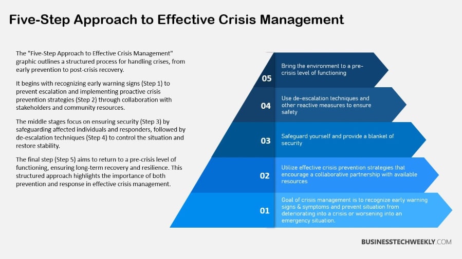 Crisis Management Plan Approach