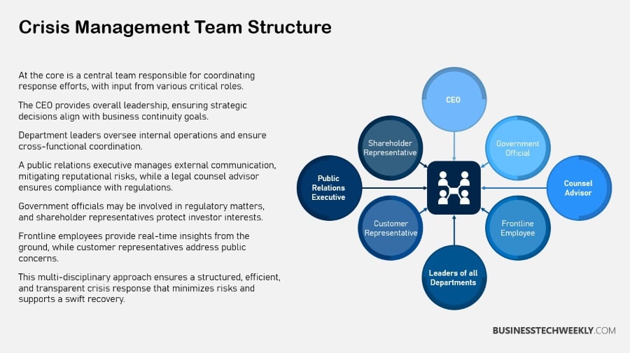 Crisis Management Planning - Team Structure