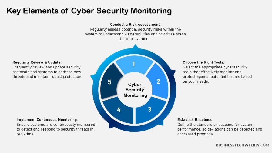 Cyber Security Monitoring Elements
