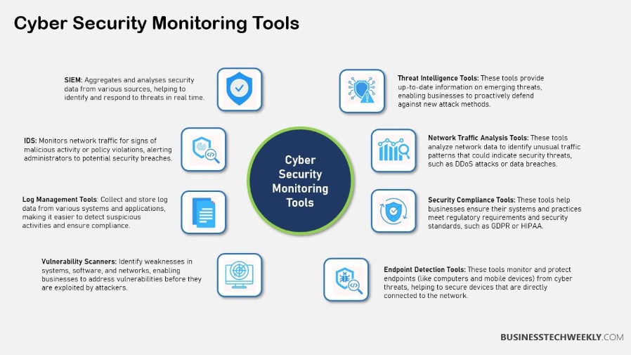 Cyber Security Monitoring Tools
