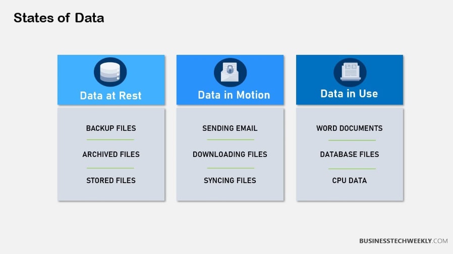 Data in Motion - States of Data