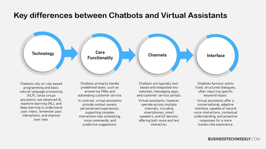 Differences between Chatbots and Virtual Assistants