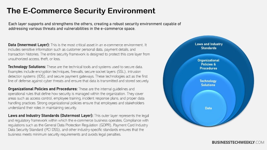 E-Commerce Site Security Environment