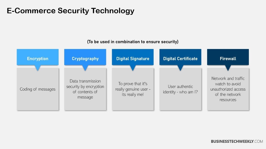 E-Commerce Site Security Technology