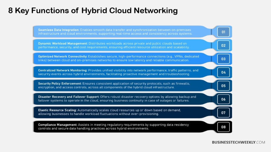Functions of Hybrid Cloud Networking