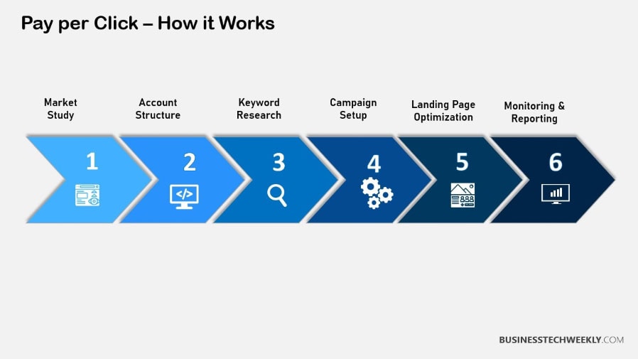 How PPC works