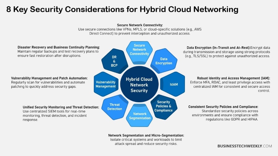 Hybrid Cloud Networking Security Considerations