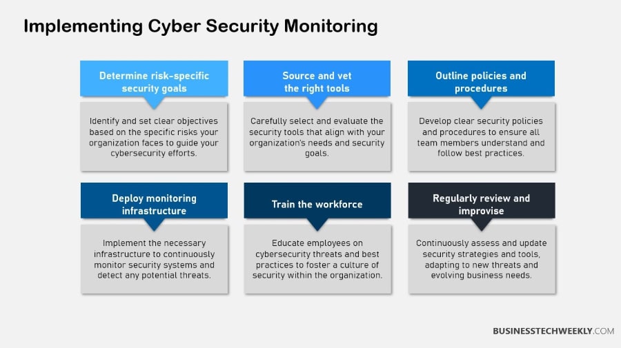 Implementing Cyber Security Monitoring
