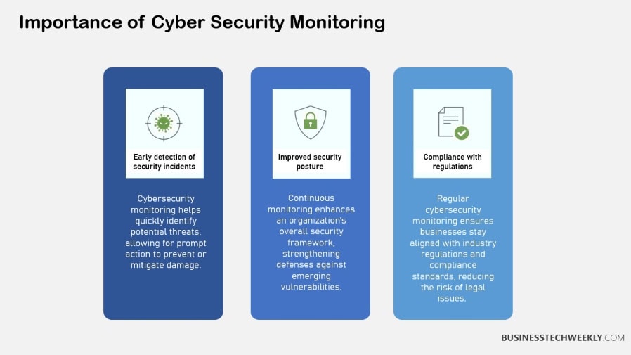 Importance of Cybersecurity Monitoring