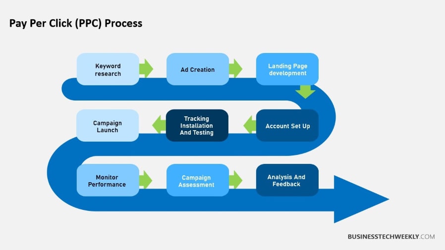 Pay Per Click Process