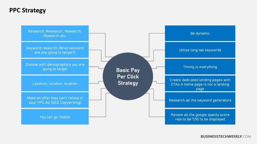 Pay Per Click Strategy