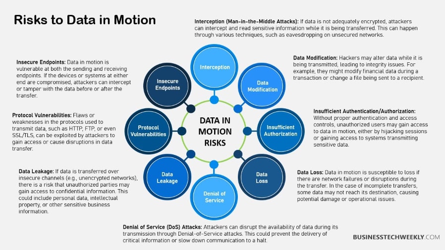 Risks to Data in Motion