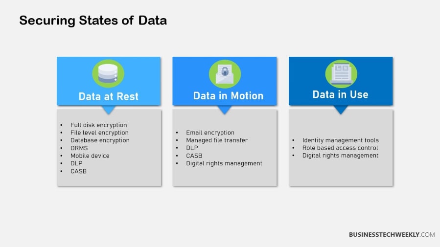 Securing States of Data