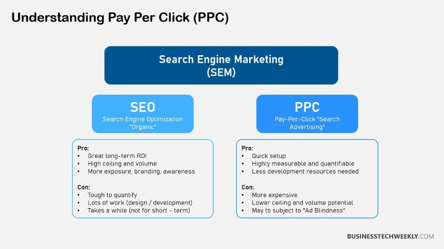 Understanding PPC