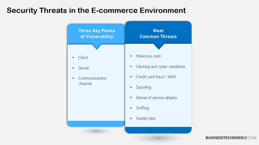 eCommerce Site Security - Threats