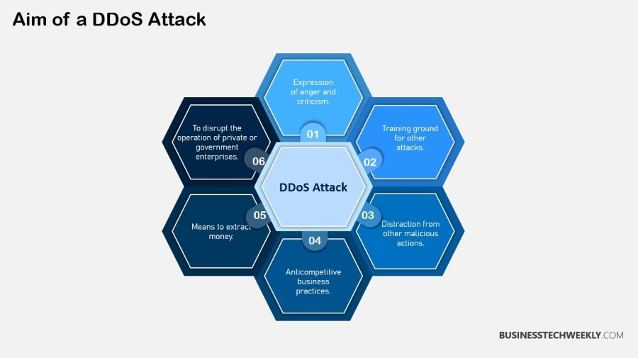 Aim of Distributed Denial of Service Attack