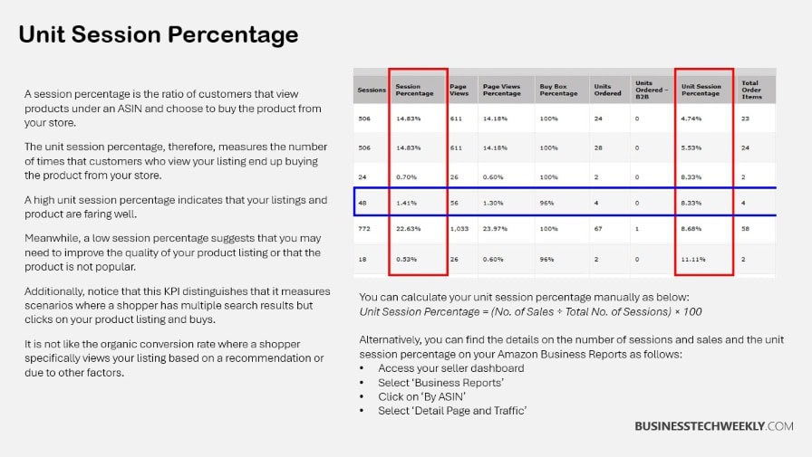 Amazon KPIs - Unit Session Percentage