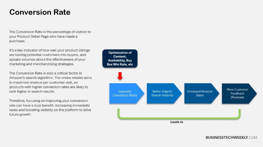 Amazon Key Performance Indicators - Conversion Rate