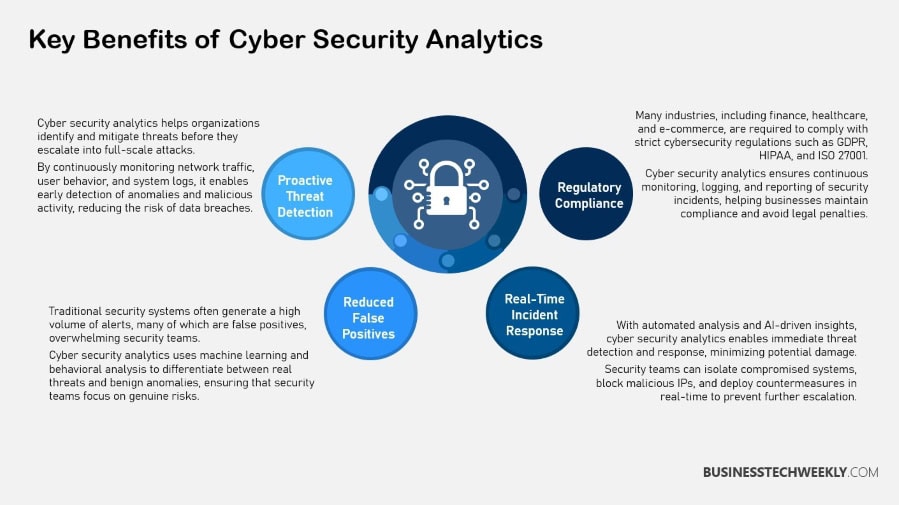 Benefits of Cyber Security Analytics