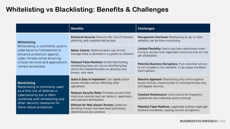 Blacklist vs Whitelist - Benefits and Challenges