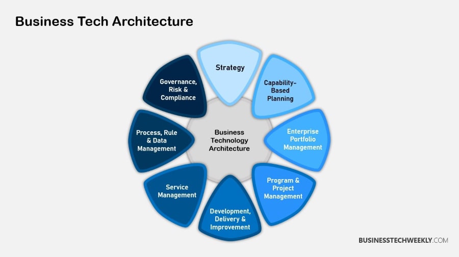 Business Tech Architecture Components