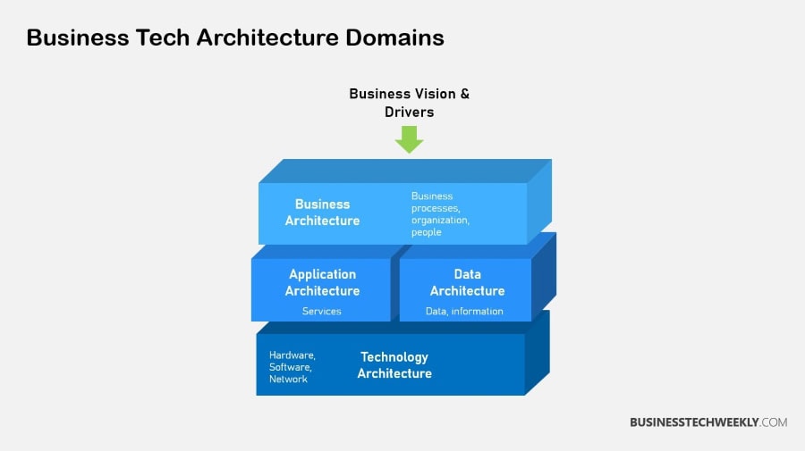 Business Tech Architecture Domains