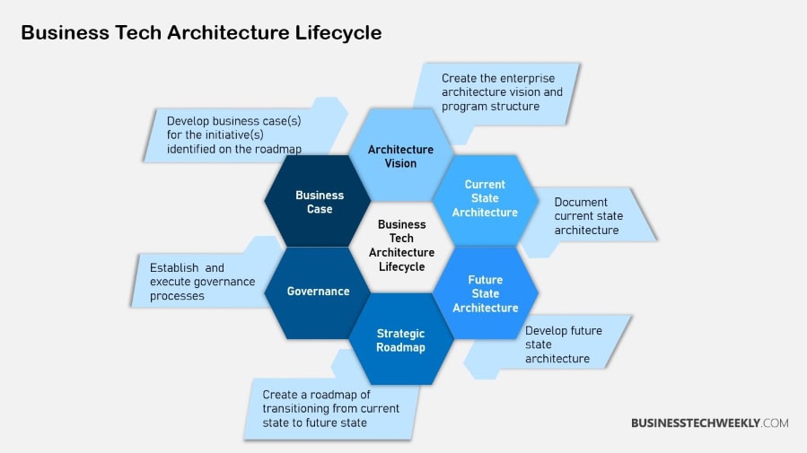 Business Tech Architecture Lifecycle