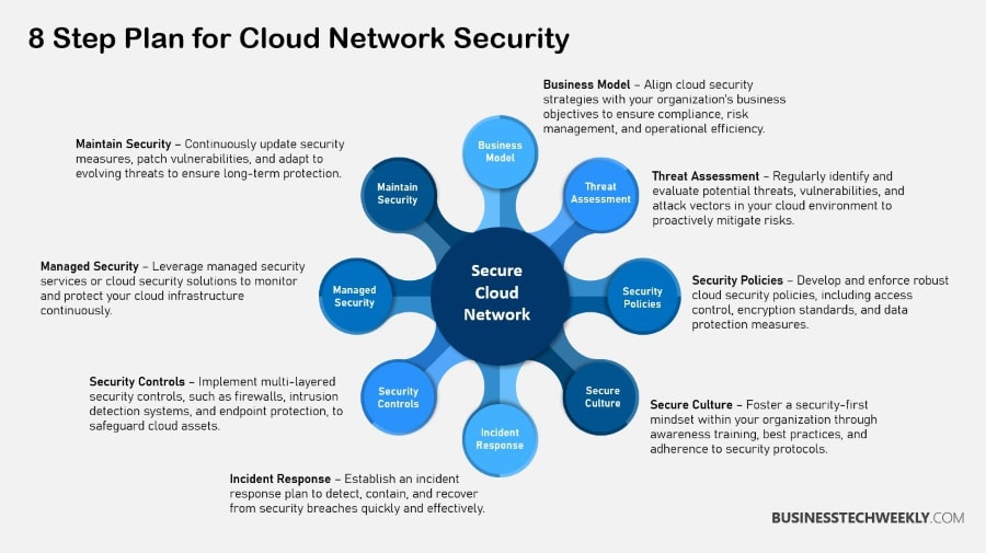 Cloud Network Security 8 Step Plan