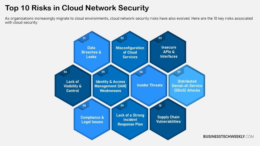 Cloud Network Security Risks