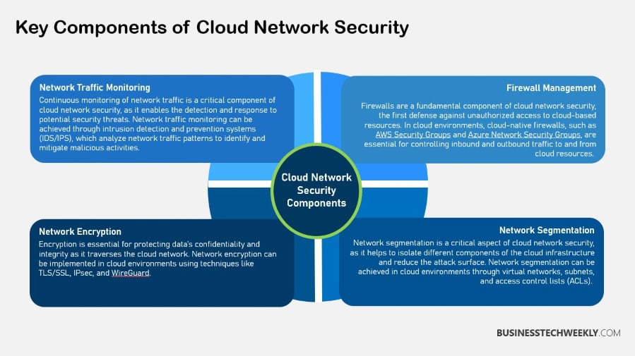 Components of Cloud Network Security