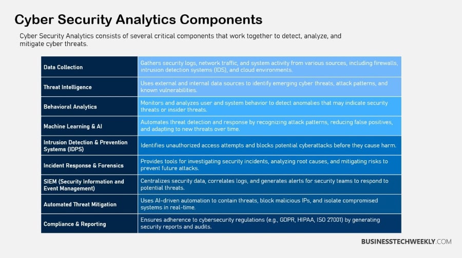 Cyber Security Analytics Components